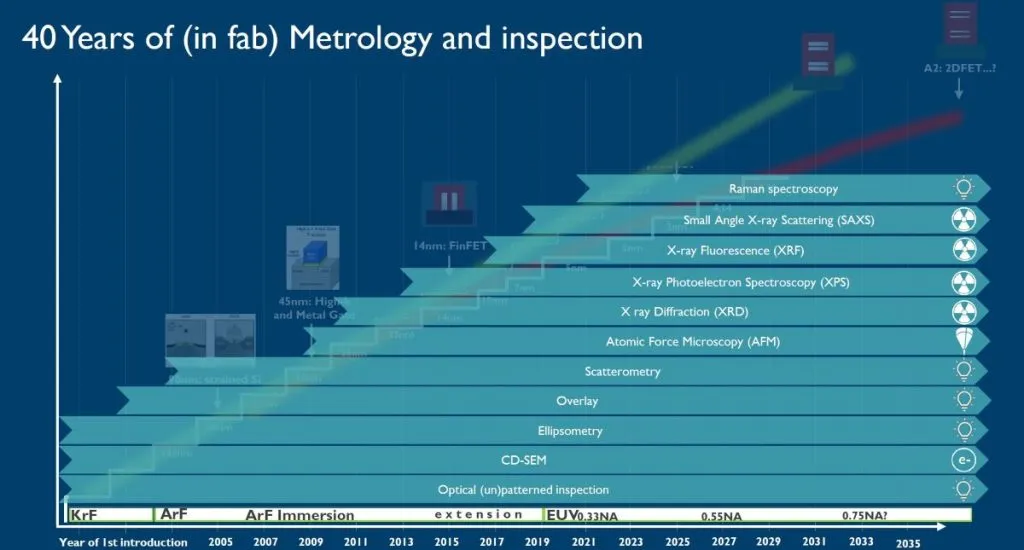 Metrology and inspection techniques adopted over the last 40 years