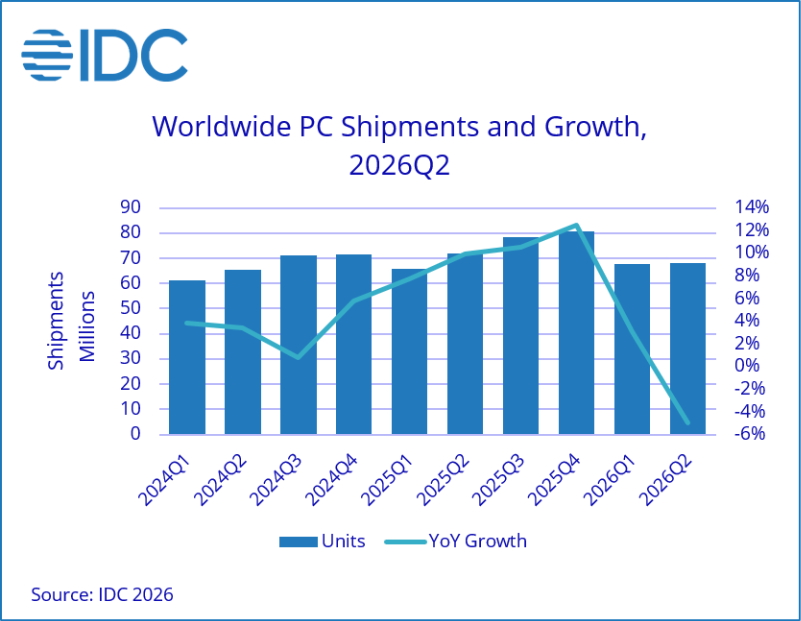 Q2 PC shipments down 4.9% as memory stays short