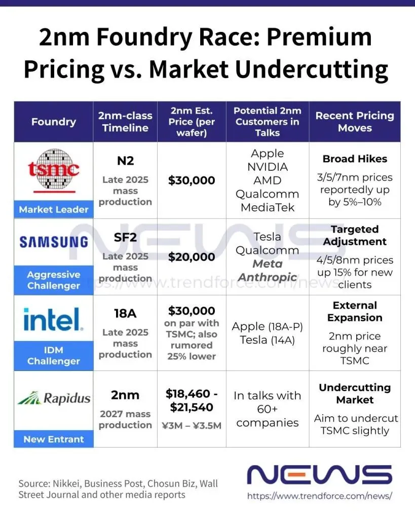 Rapidus to charge $18-21k for a 2nm wafer