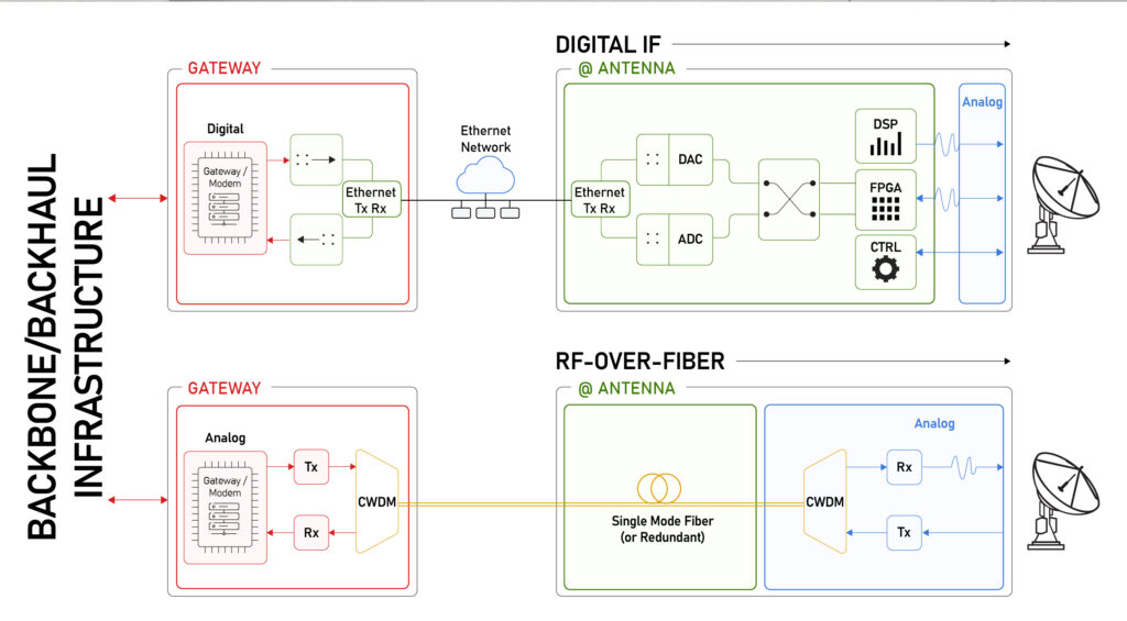 Top level block diagram comparison between RFoF and digital RF transport