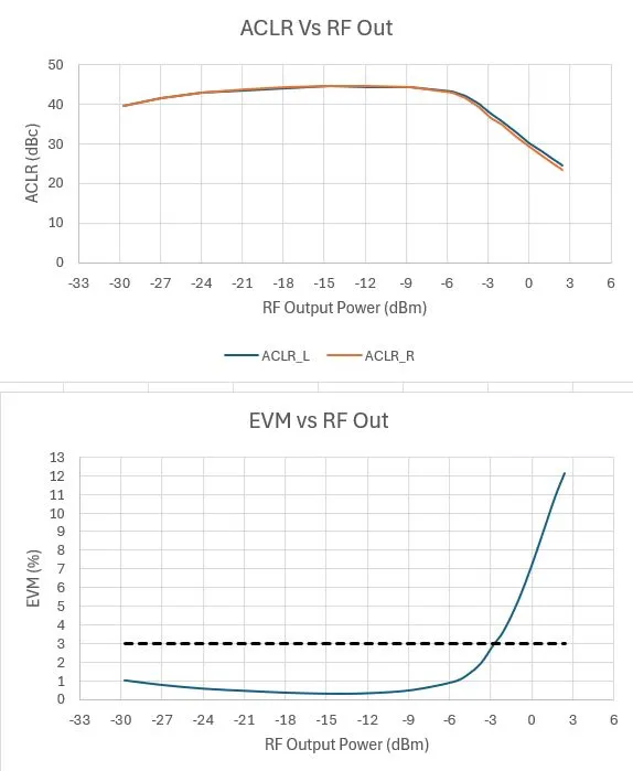 Test example of broad band 5Ghz 5G transport