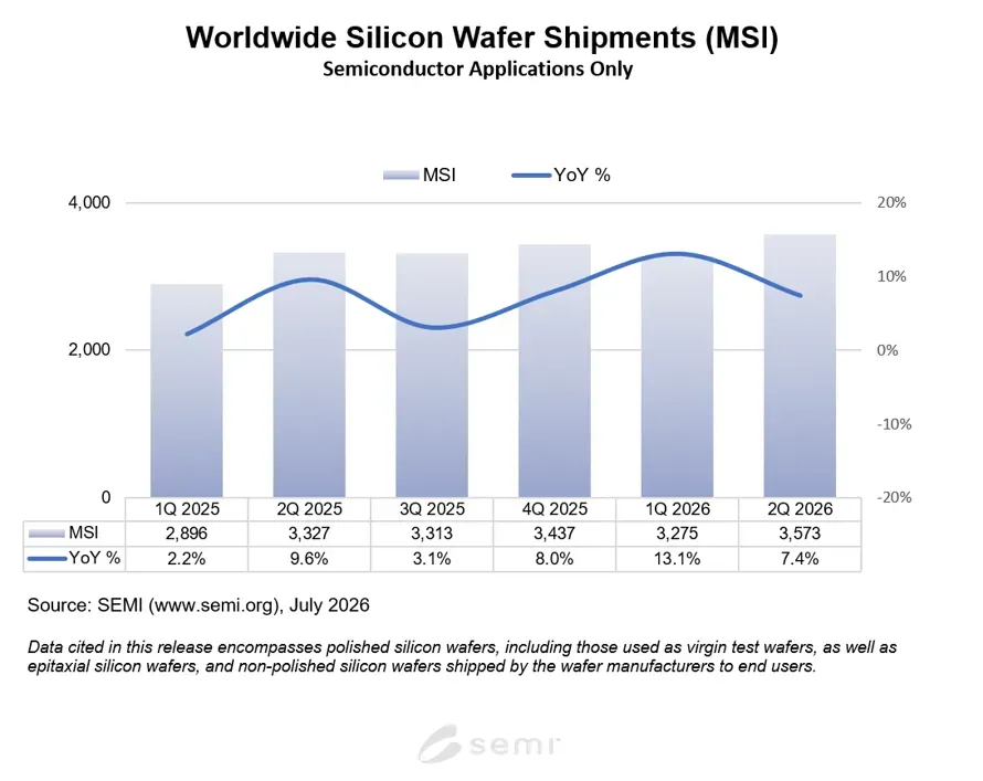 Q2 wafer shipments up 7.4% YoY