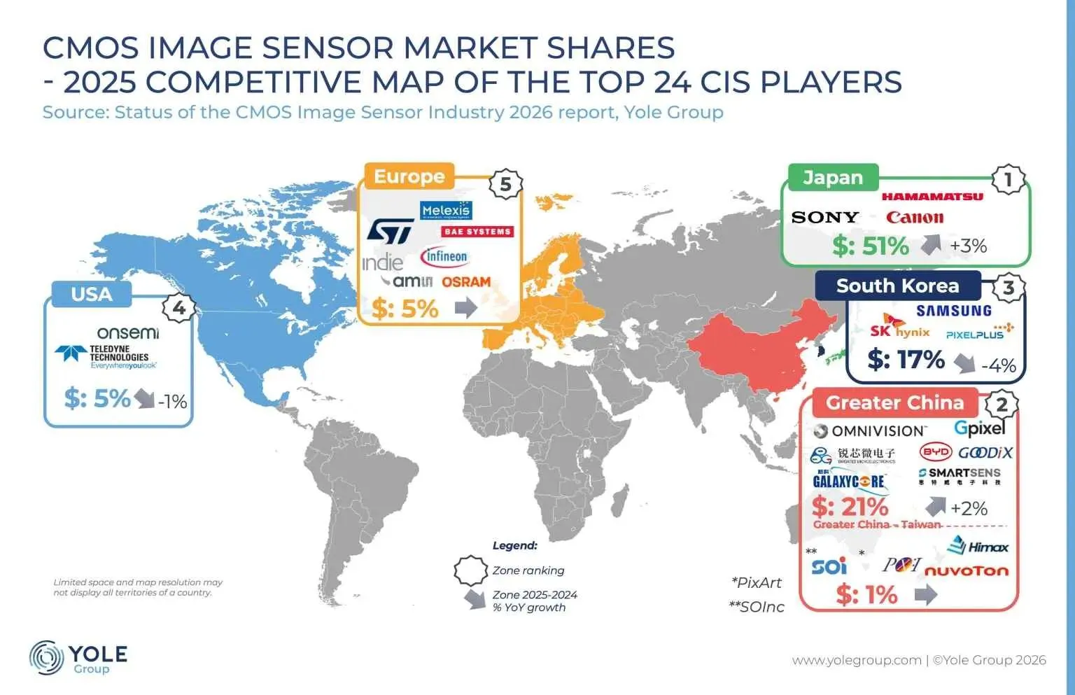 China takes No.2 CIS slot ⋆ Electronics Weekly