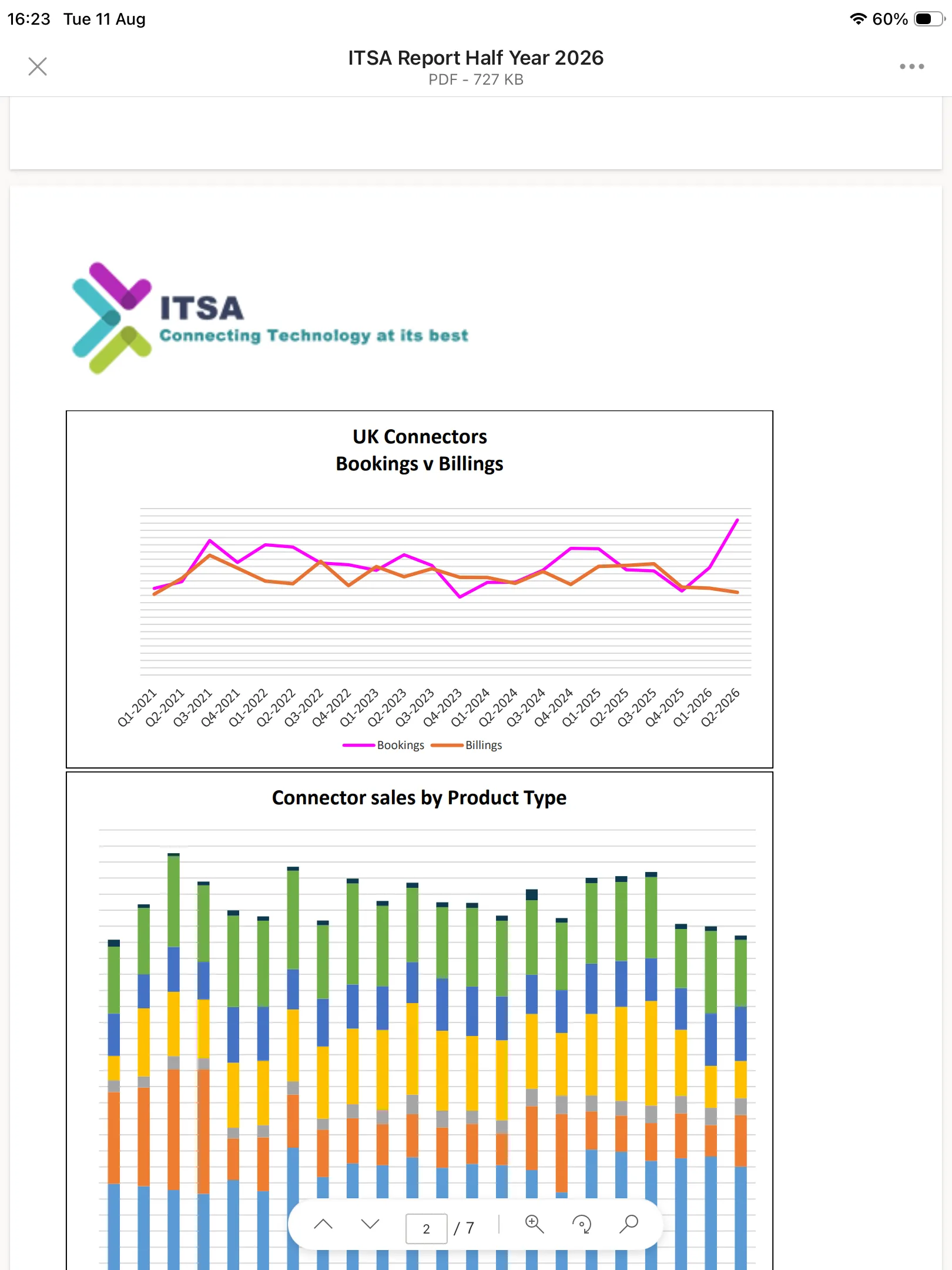ITSA reports Q2 orders up 8%