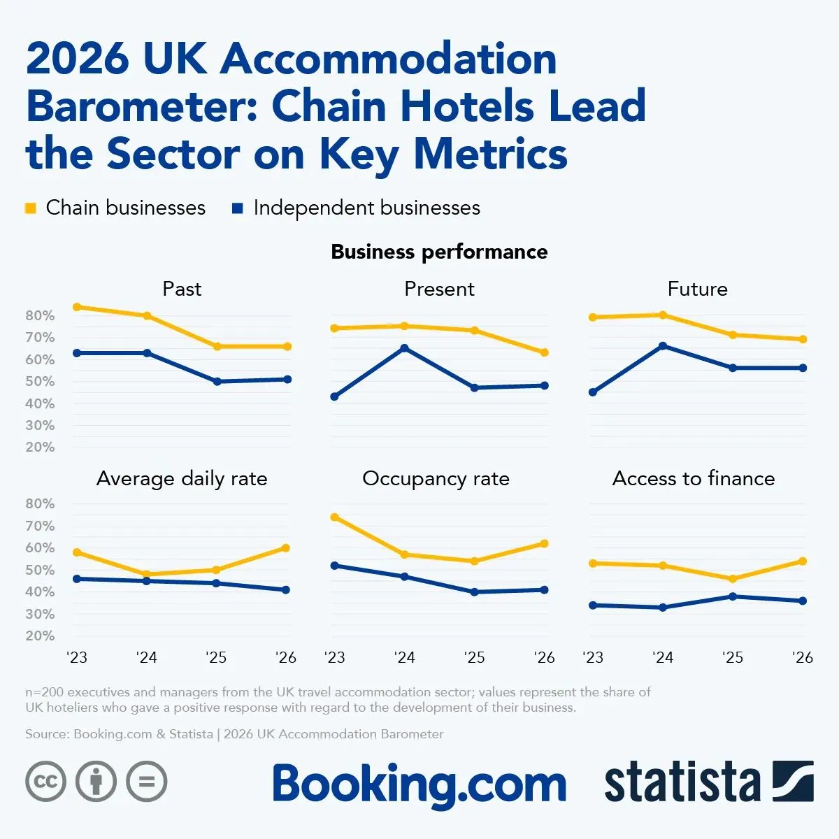 UK Chain Hotels Fare Better Than Independents