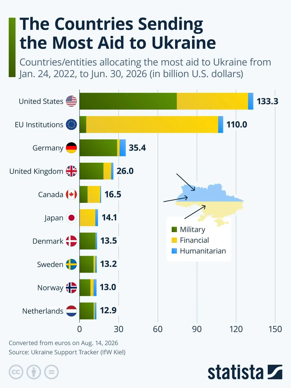 Who’s Sending Most Support To Ukraine ⋆ Electronics Weekly