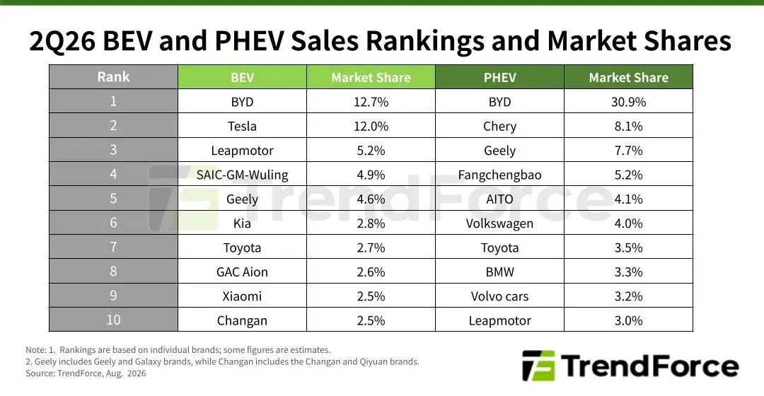 BYD is BEV global leader with Tesla No.2