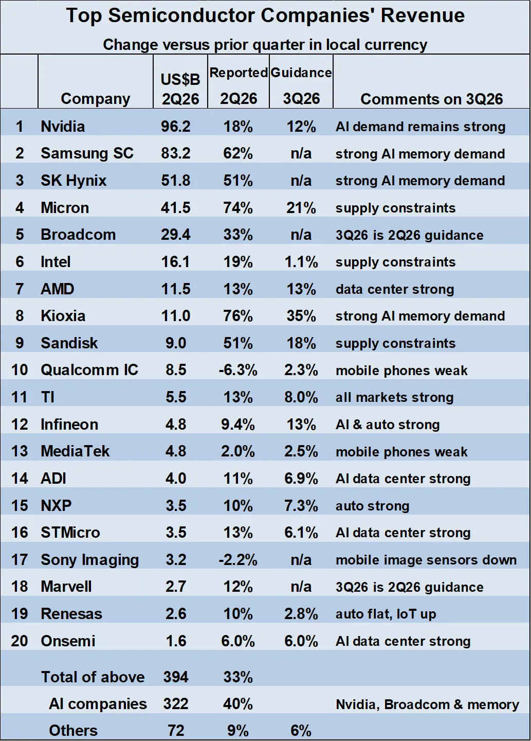 Extreme growth at memory companies