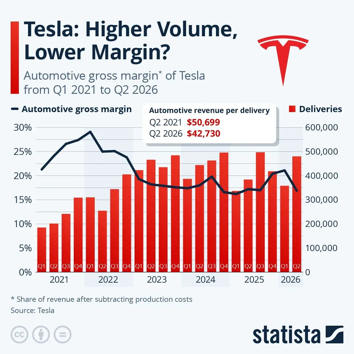 Tesla Q2 Revenues and Deliveries Rise, Margin Falls