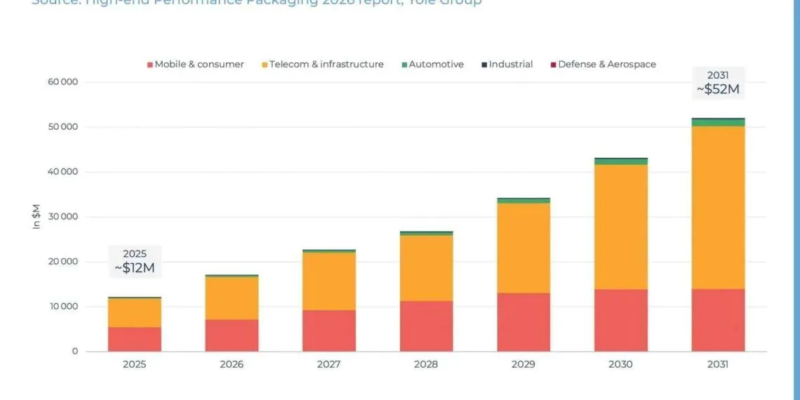 Advanced packaging to be a $51bn market by 2031