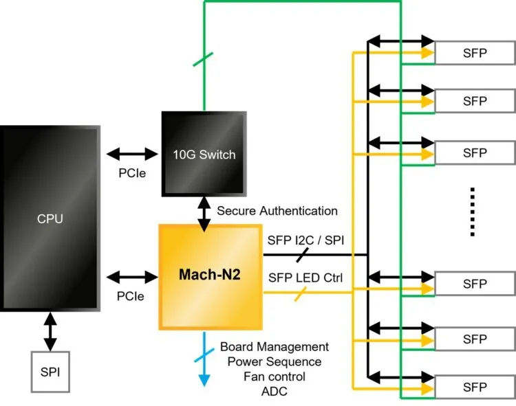 Mach-N2 FPGA family targets system control and security⋆ Electronics Weekly