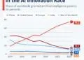 China Pulling Ahead In AI