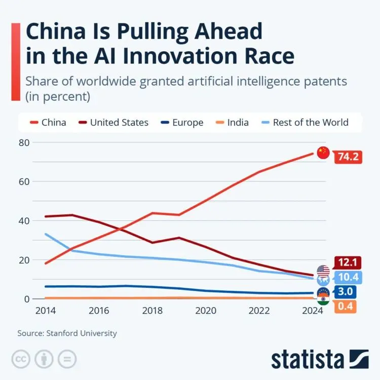 China Pulling Ahead In AI