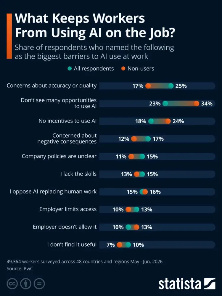 AI Literacy Drives 44% Higher Task Assignment for Top Sellers | Automation ROI Study
