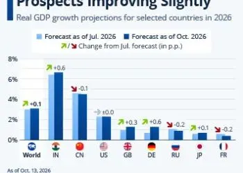 2026 world GDP growth of 3.1% says IMF
