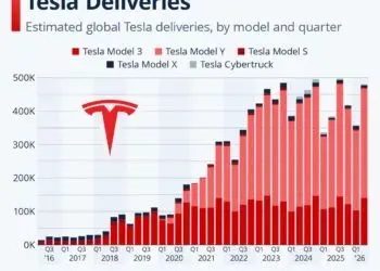 Tesla Models Y and 3 Dominate