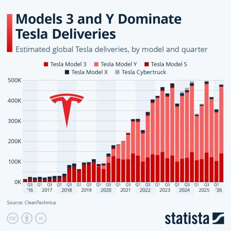 Tesla Models Y and 3 Dominate ⋆ Electronics Weekly