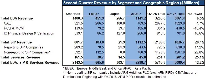 Q2 EDA revenues up 12.2% YoY