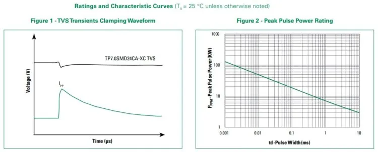 Littelfuse automotive TVS diodes deliver low, flat-clamping voltage