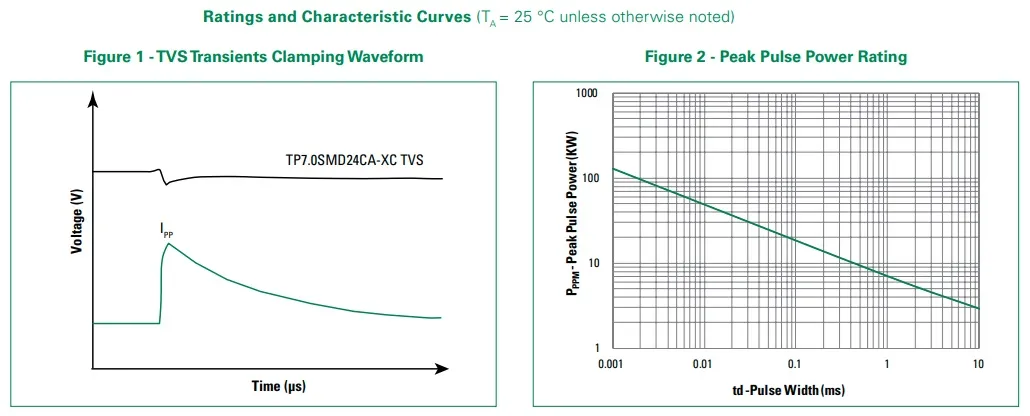 Littelfuse automotive TVS diodes deliver low, flat-clamping voltage