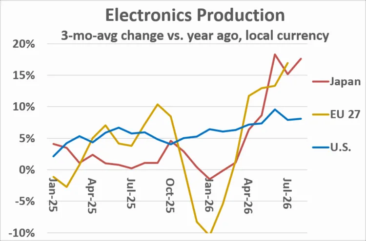 Electronics production growth accelerating, says SI