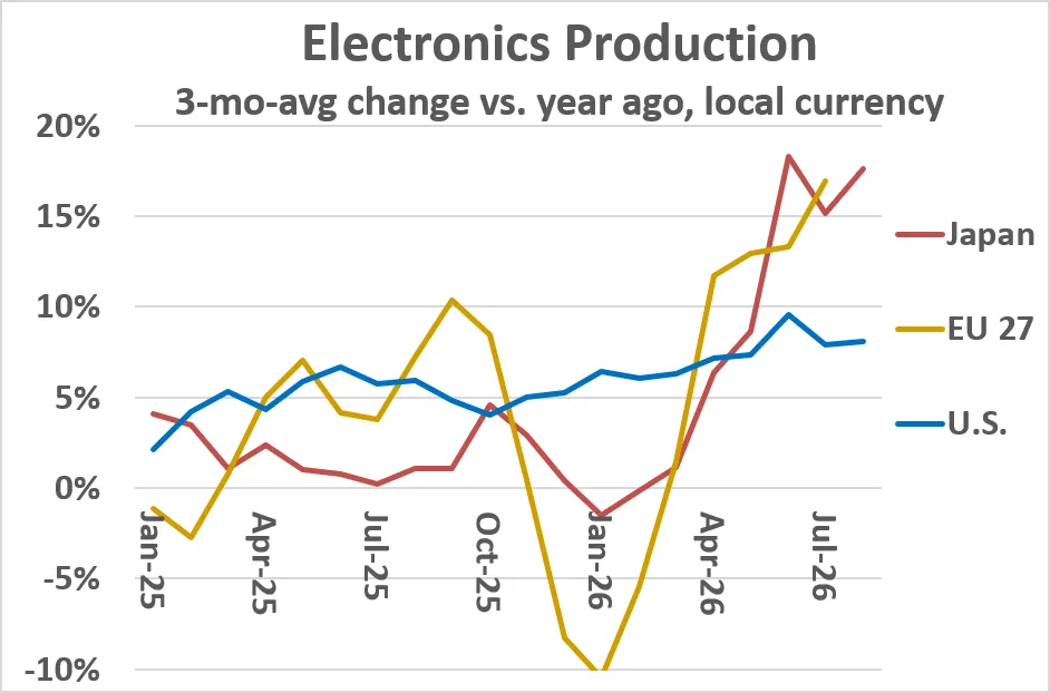 Electronics production growth accelerating, says SI