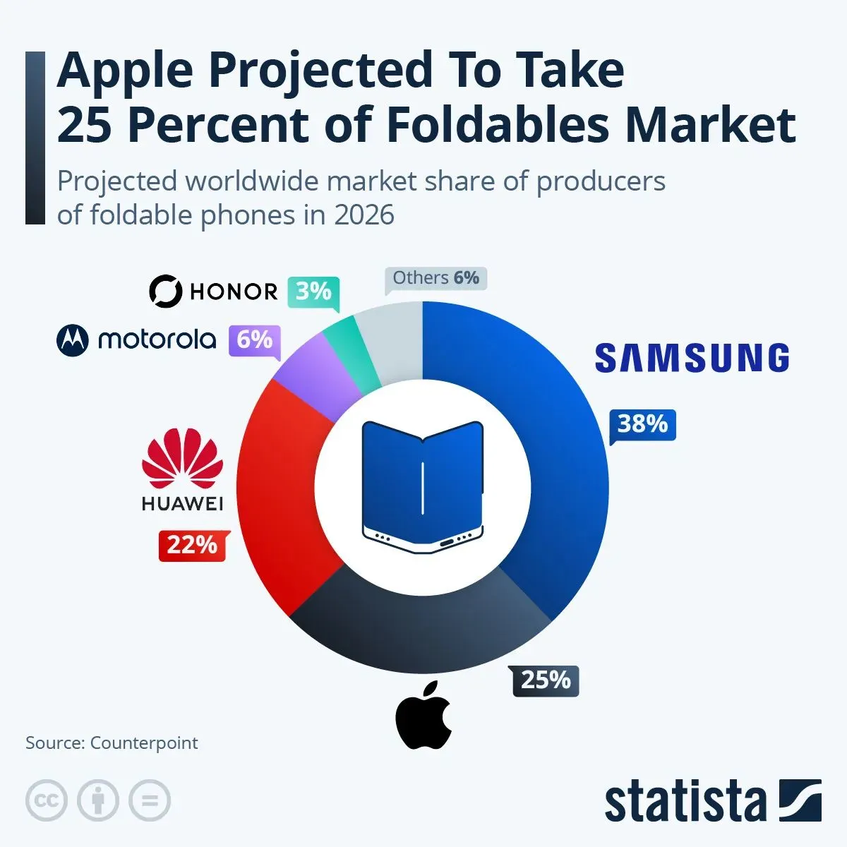 Photo: Electronics Weekly iPhone Duo May Seize 30% of Foldable Market by 2027, per TrendForce