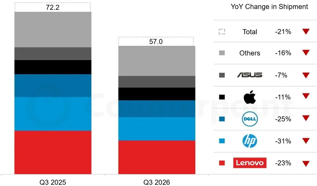 Q3 PCs down 21%, Q4 forecast to be down 27%