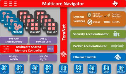Electronica: Quad core Cortex-A15 has eight C66x DSPs