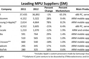 IC-Insights-MPU-rankings-May-2013-300x200.jpg