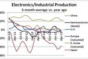 Semiconductor-Intelligence-electroincs-production-300x200.jpg