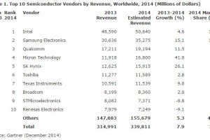 Worldwide-semiconductor-revenues-Gartner-300x200.jpg