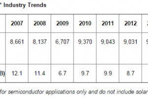 SEMI Raw wafer shipments record levels