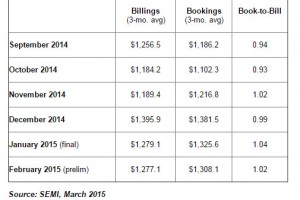 SEMI book-to-bill Feb 2015