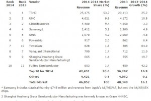 Gartner foundry revenues