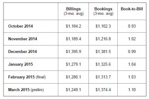 SEMI book-to-bill 2015