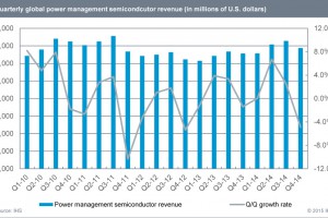 Power-Management-Semiconductor-Market-Surged-7-Percent-in-2014-300x200.jpg