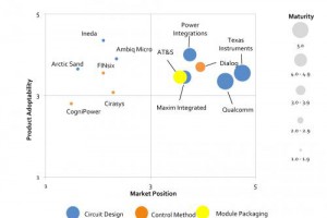 Power electronics - Lux Research