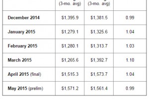 SEMI book-to-bill 2015