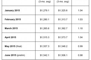 Semi-book-to-bill-June-2015-300x256-300x200.jpg