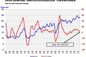 June-2015-SIA-graph-semi-sales-300x218-300x200.jpg