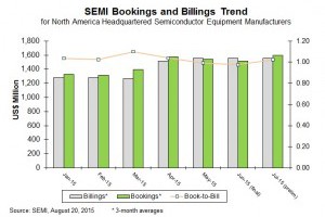 SEMI_Book-to-Bill_Chart_Jul2015-300x205-300x200.jpg