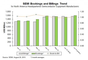 Semiconductor Book To Bill Ratio Chart