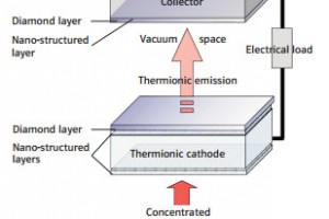 harvesting-thermal-energy-using-nanodiamond-300x200.jpg